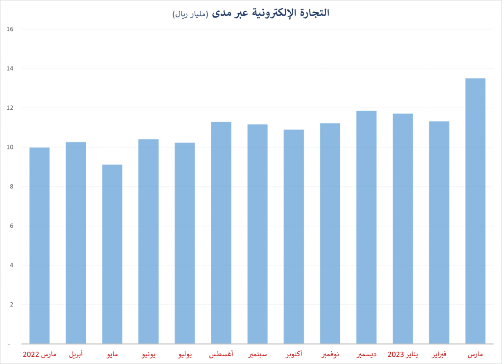 التجارة الالكترونية عبر مدى