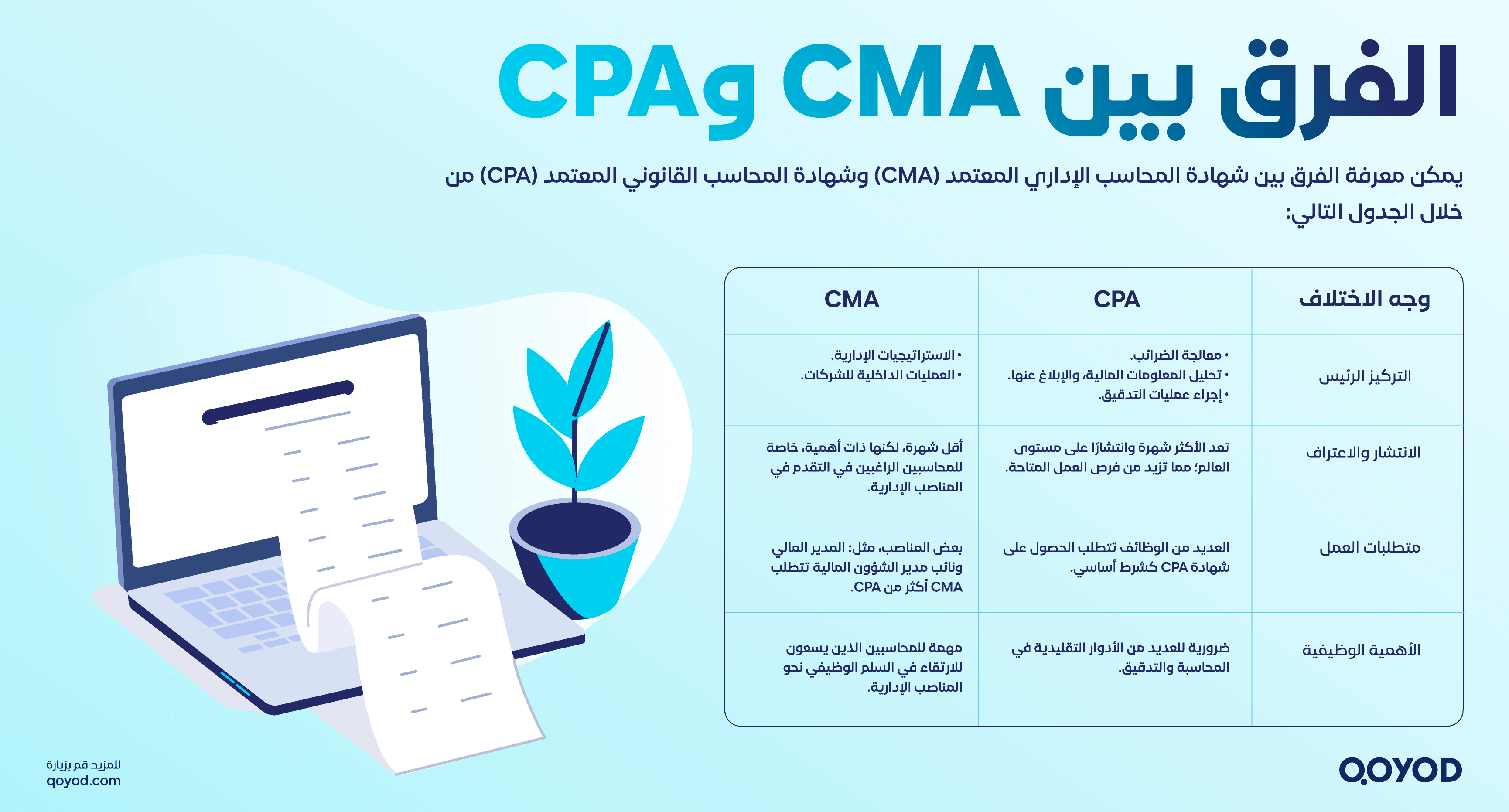 الفرق بين CMA وCPA