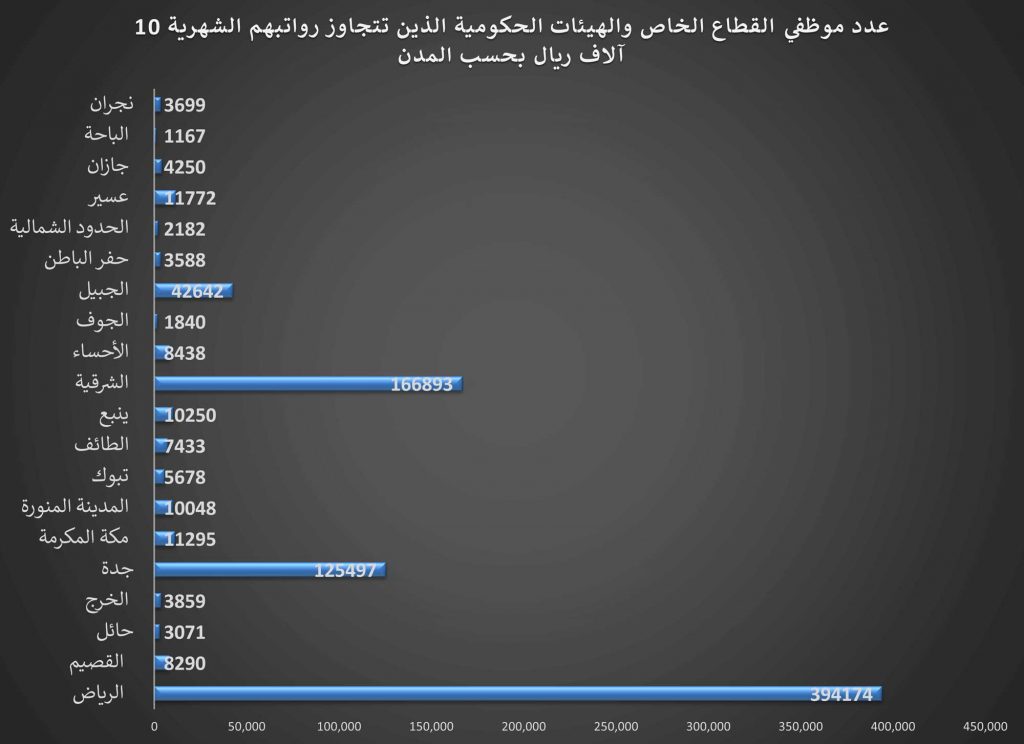 جراف الرواتب