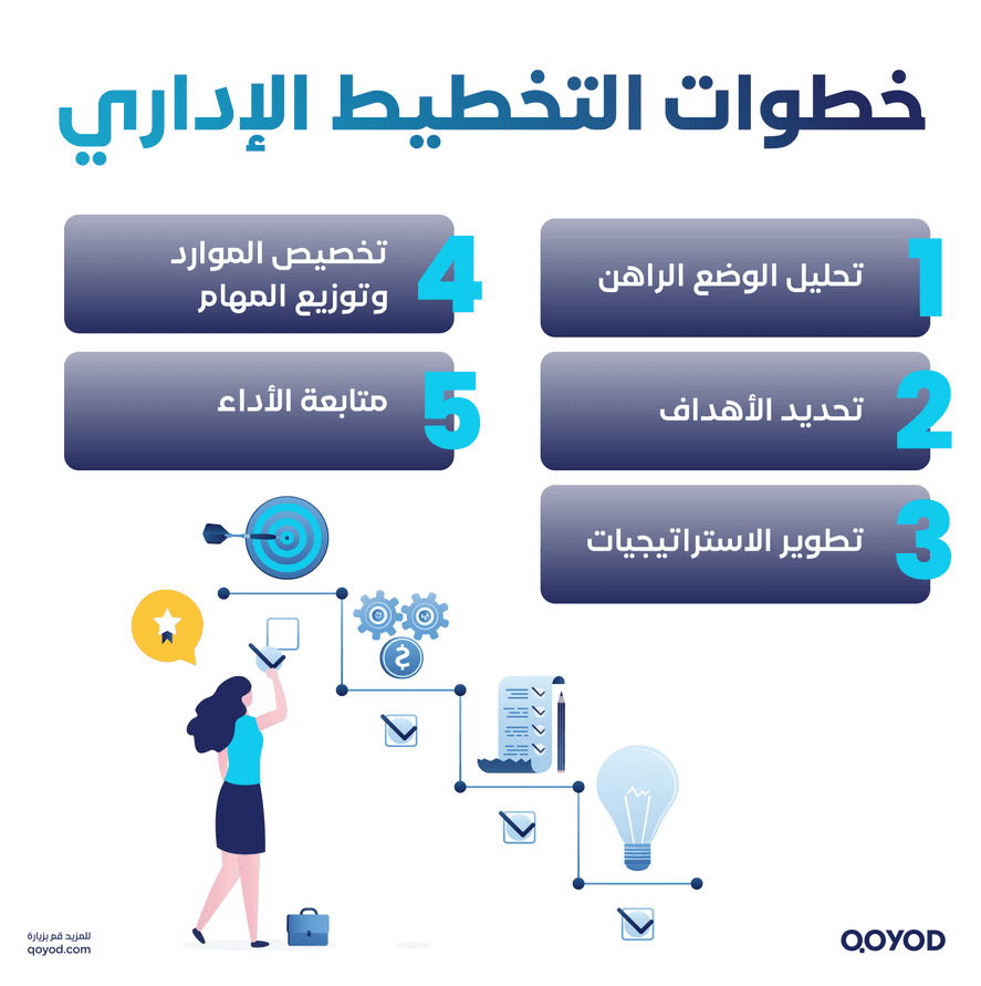 خطوات التخطيط الإداري