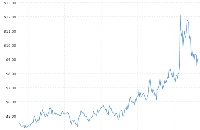 سعر القمح على مدى السنوات الخمس الماضية – بوحدة البوشل