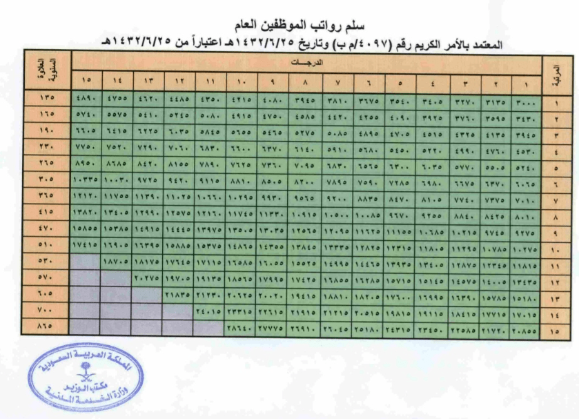 سلم الرواتب بالمملكة 