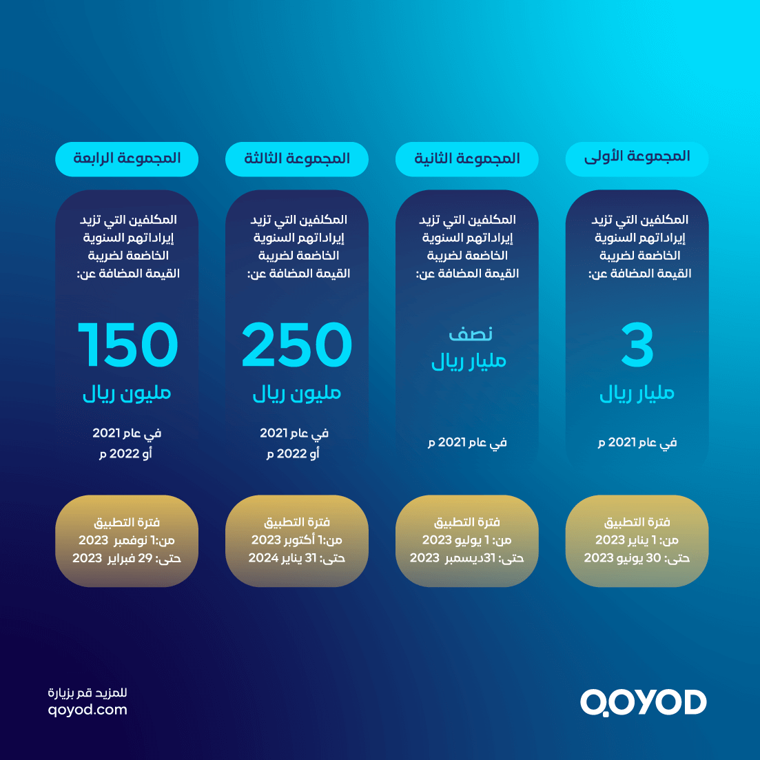 مراحل تطبيق الربط والتكامل من المجموعة الأولي الي المجموعة الرابعة