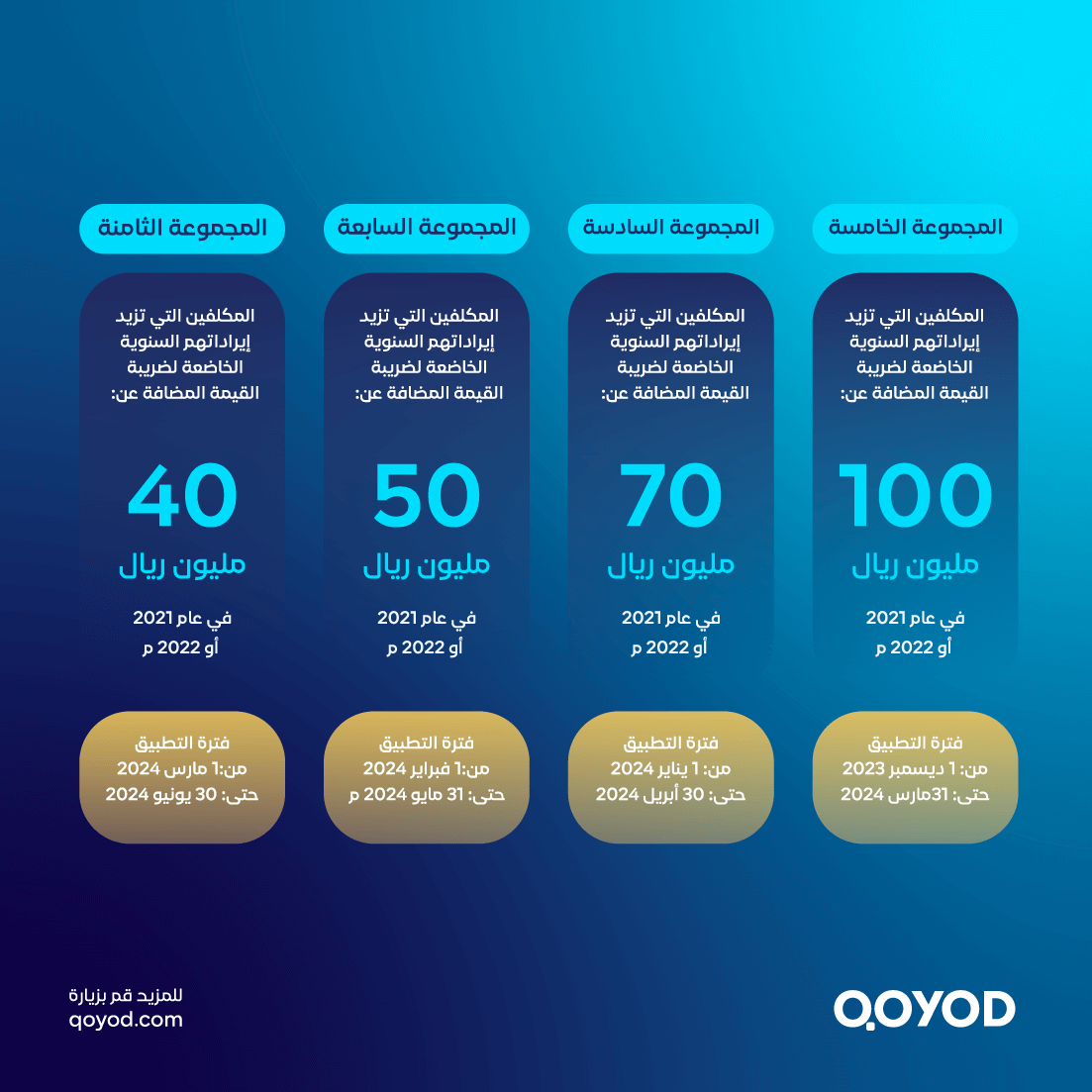 مراحل تطبيق الربط والتكامل من المجموعة الخامسة الي المجموعة الثامنة