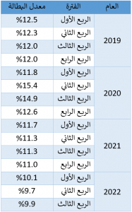 نسب معدلات البطالة