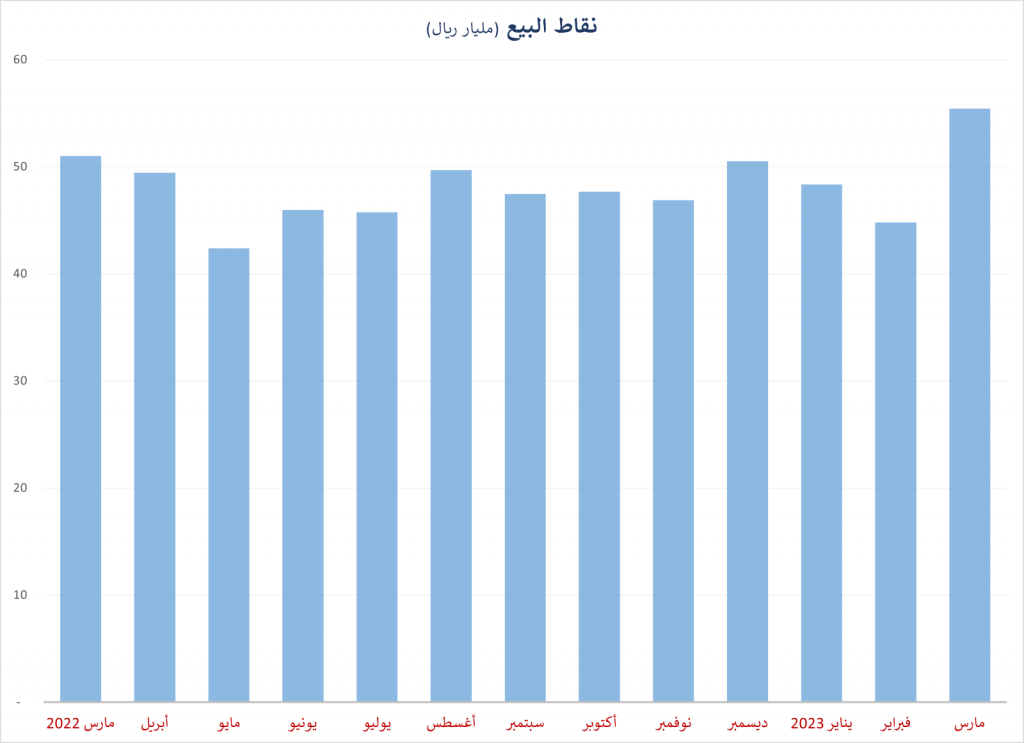 نقاط البيع