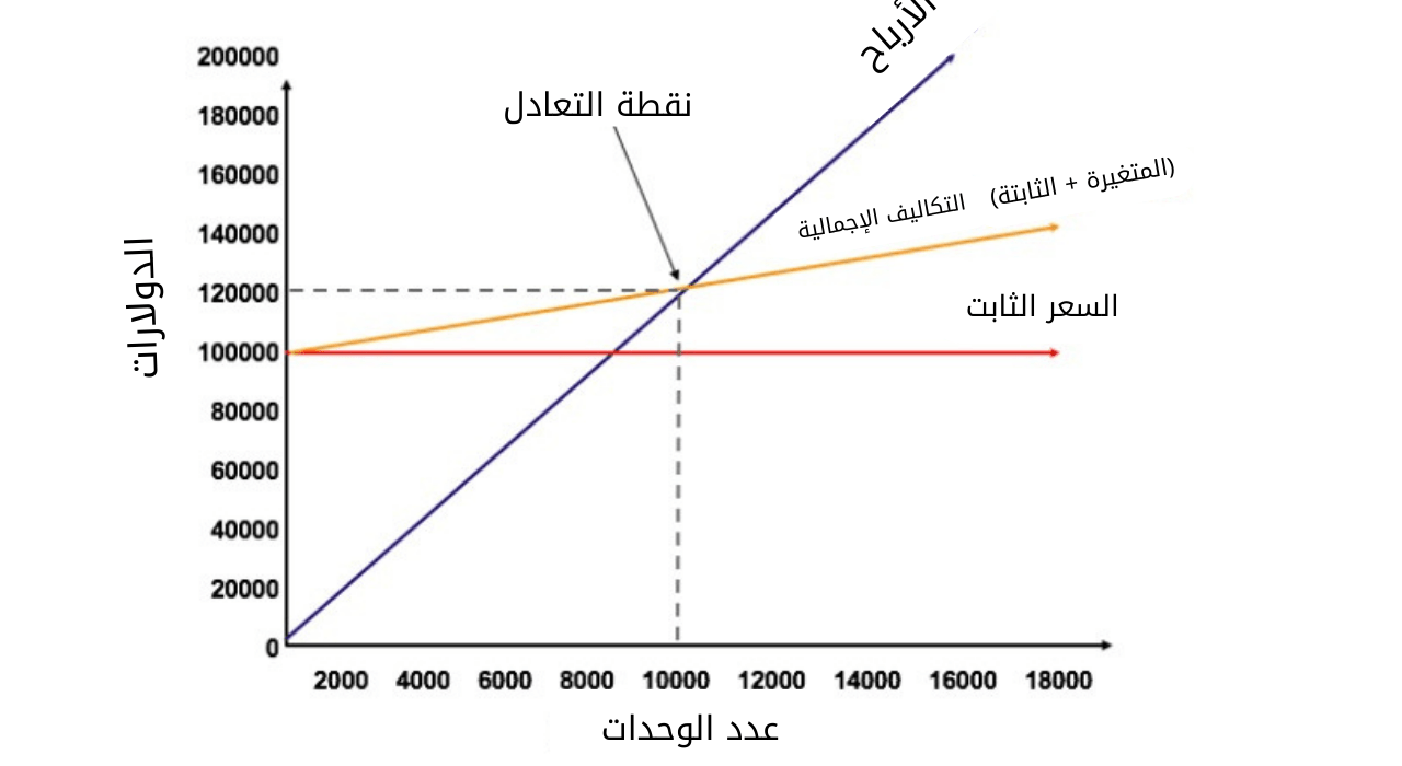 نقطة التعادل