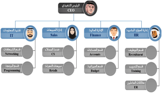 نموذج الهيكل التنظيمي الوظيفي